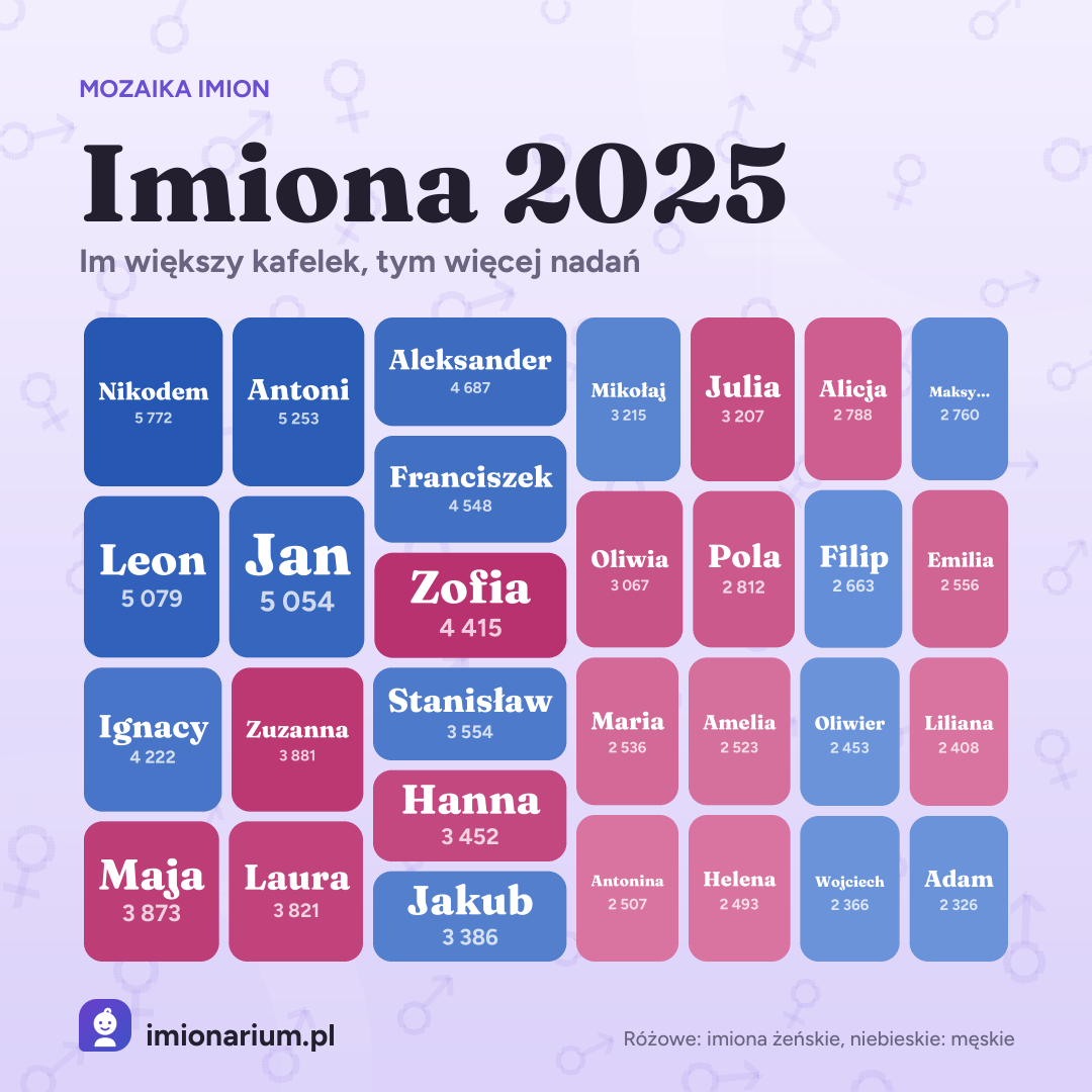 Mozaika najpopularniejszych imion w Polsce w roku 2025