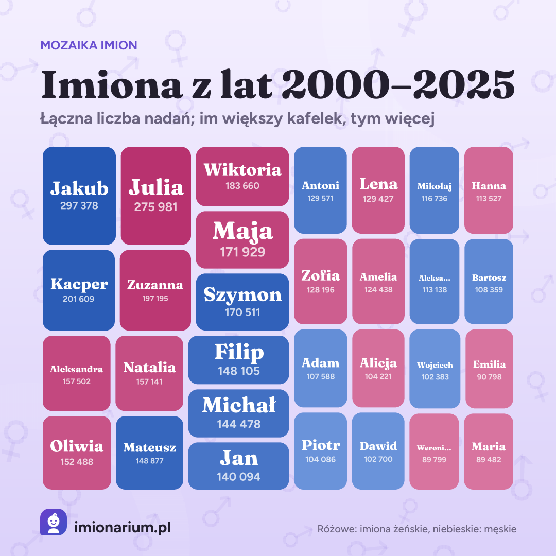 Mozaika najpopularniejszych imion w Polsce ze wszystkich lat