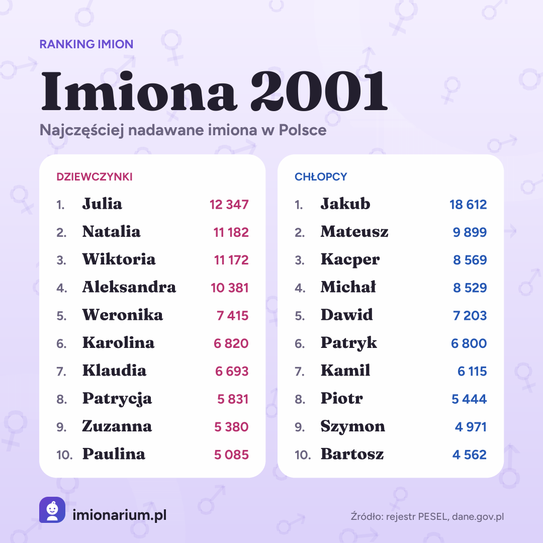 Najpopularniejsze imiona w Polsce w roku 2001