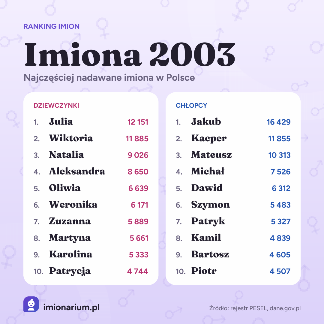 Najpopularniejsze imiona w Polsce w roku 2003