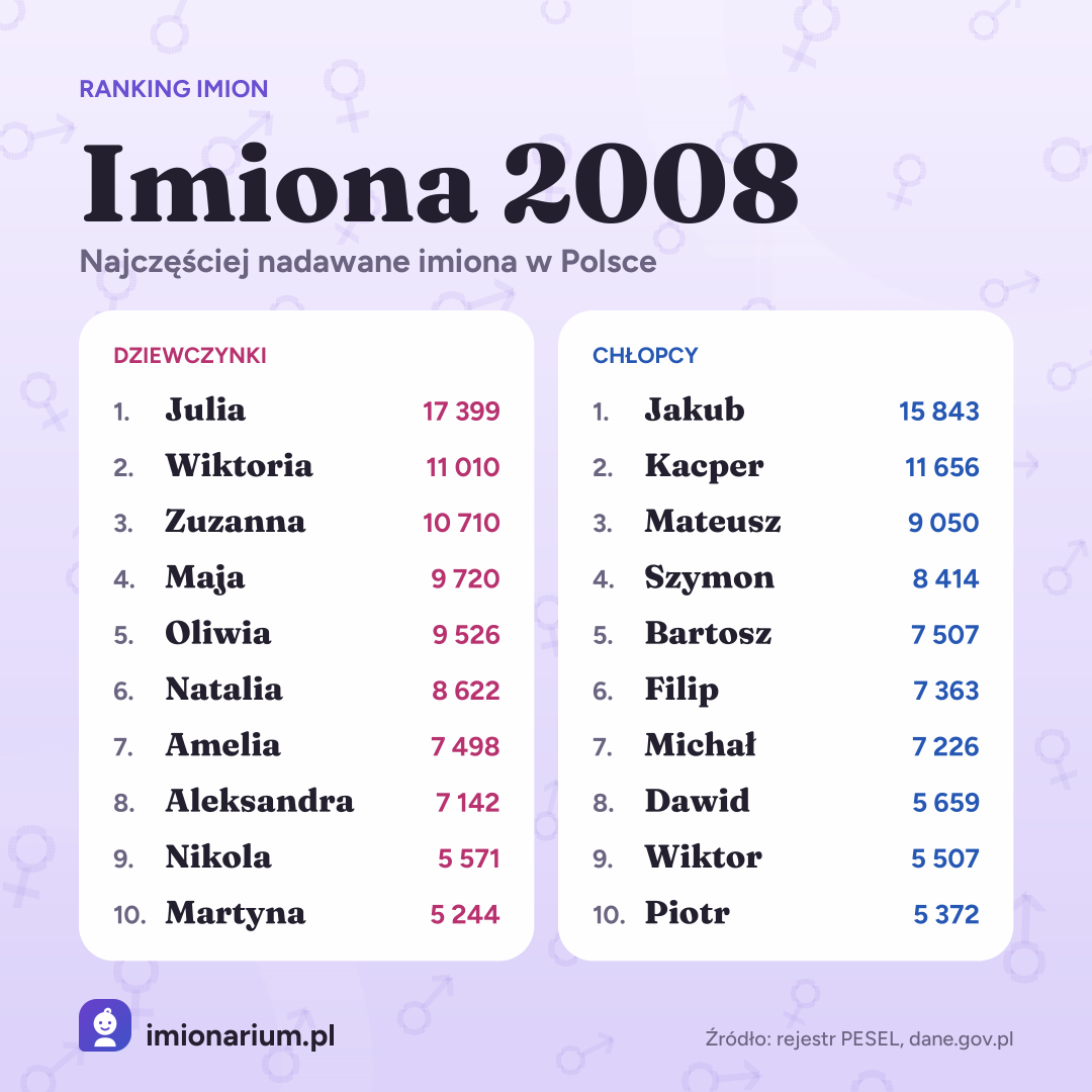 Najpopularniejsze imiona w Polsce w roku 2008