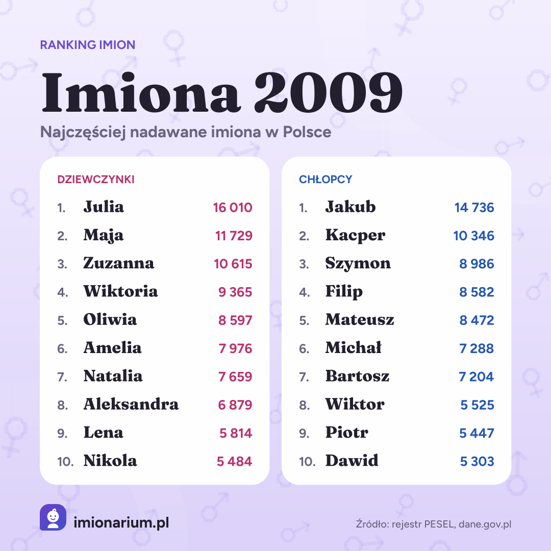 Najpopularniejsze imiona w Polsce w roku 2009