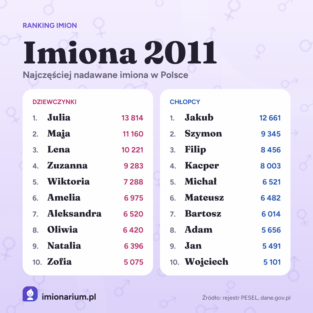 Najpopularniejsze imiona w Polsce w roku 2011