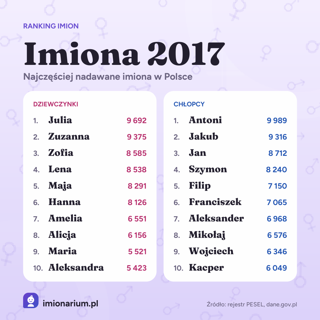Najpopularniejsze imiona w Polsce w roku 2017