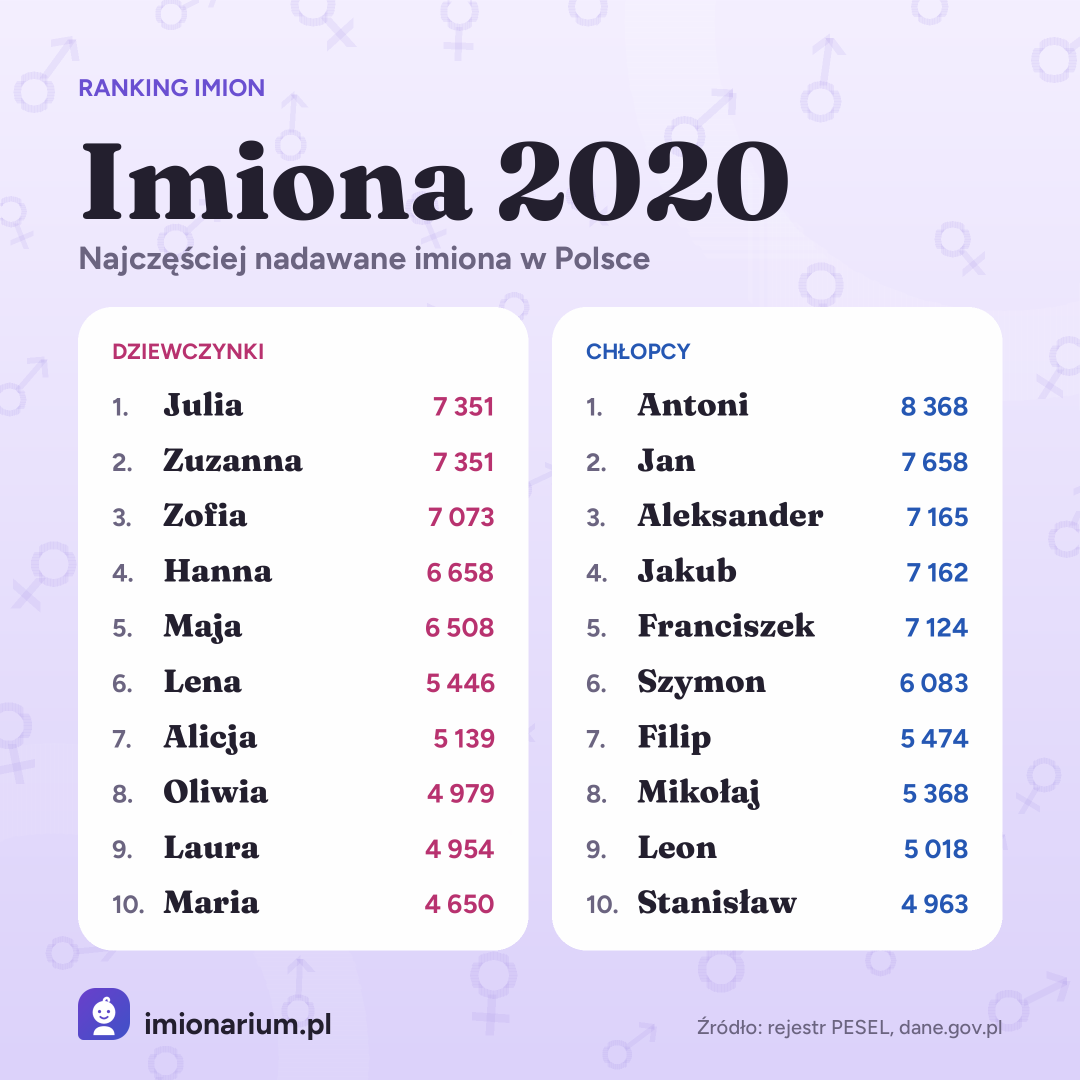 Najpopularniejsze imiona w Polsce w roku 2020