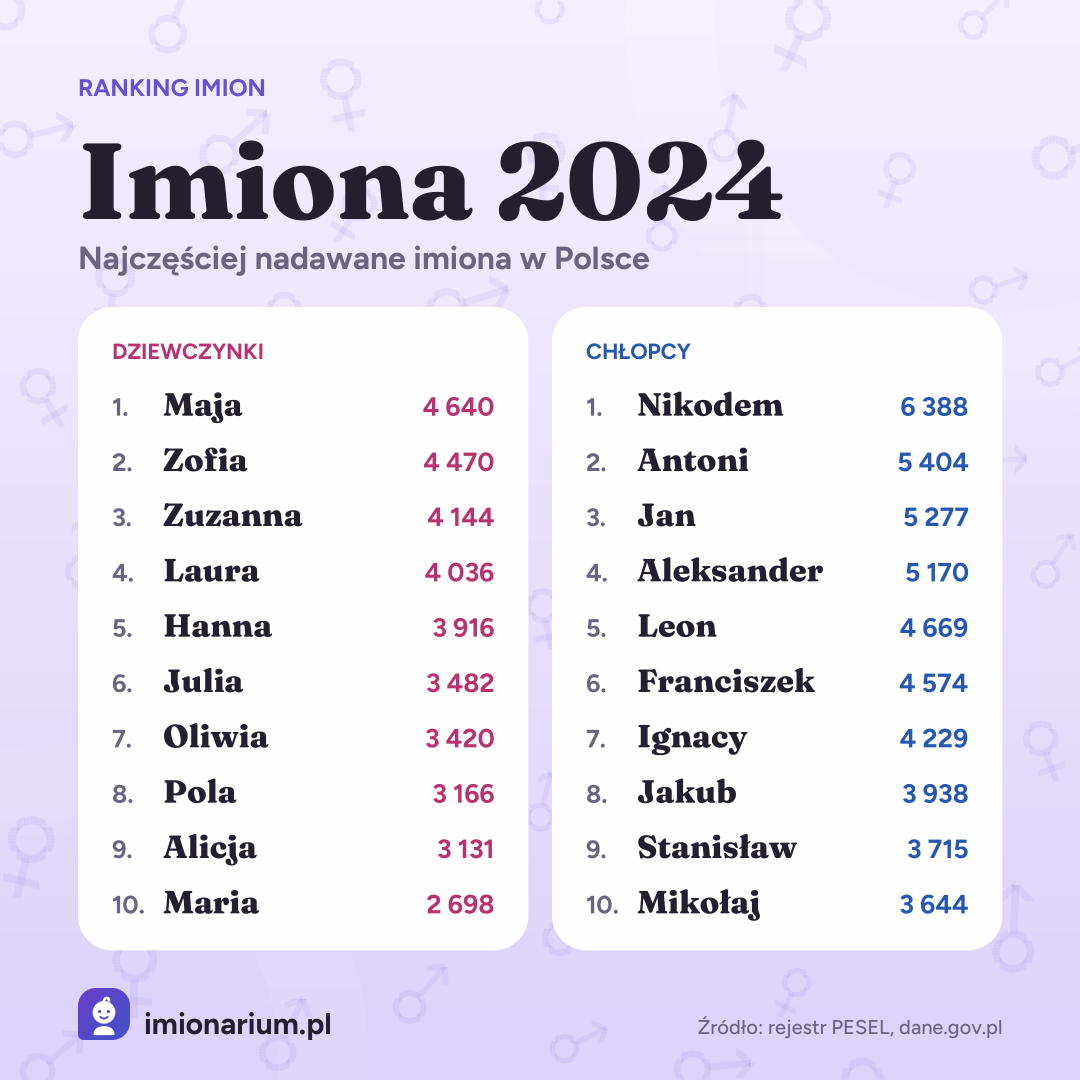Najpopularniejsze imiona w Polsce w roku 2024