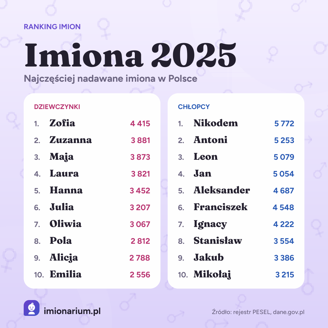 Najpopularniejsze imiona w Polsce w roku 2025