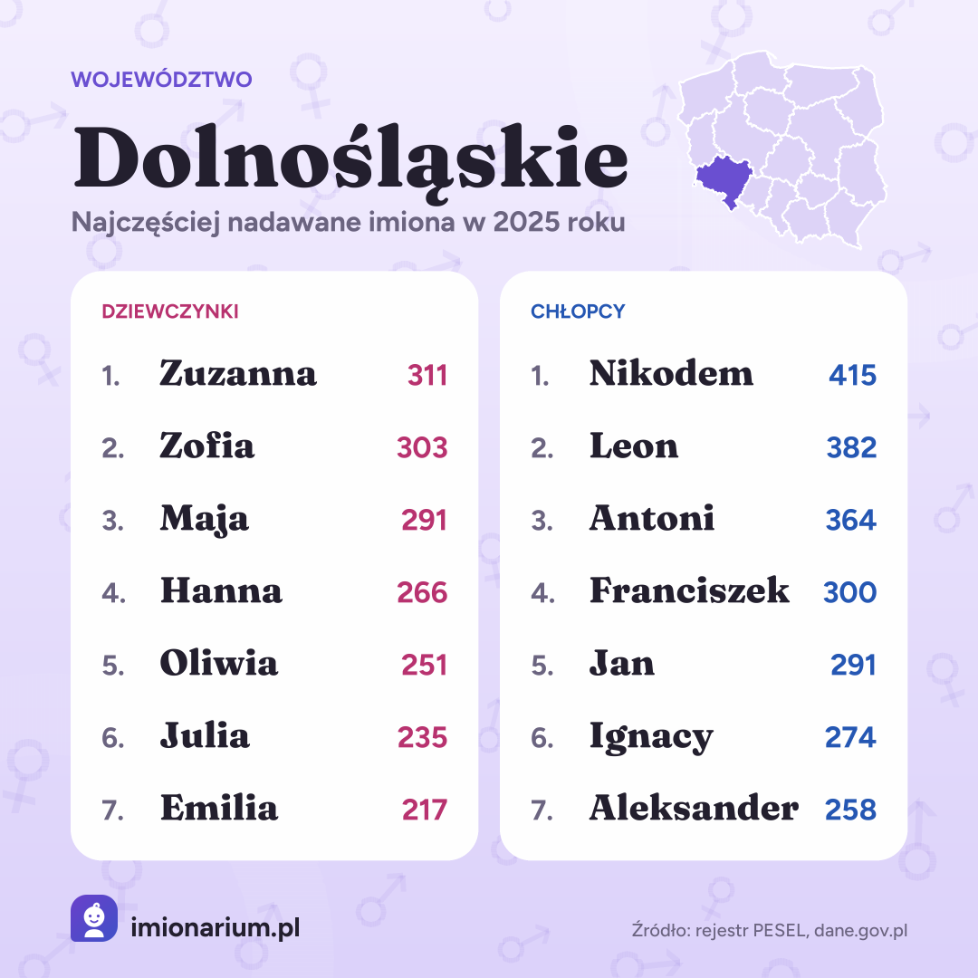 Najpopularniejsze imiona w województwie dolnośląskim