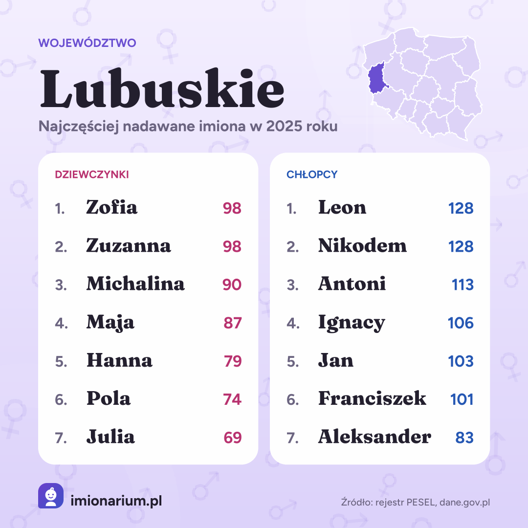 Najpopularniejsze imiona w województwie lubuskim