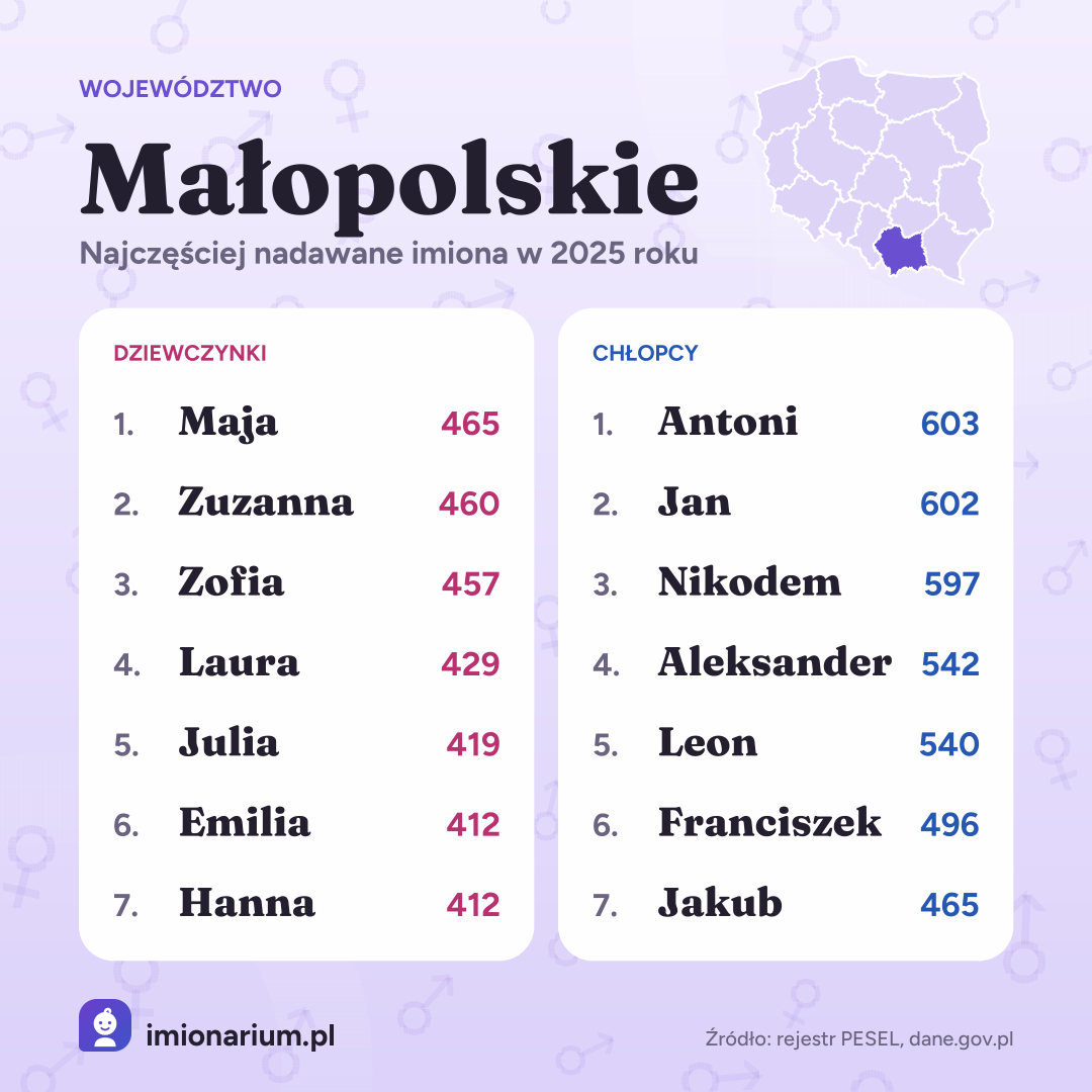 Najpopularniejsze imiona w województwie małopolskim
