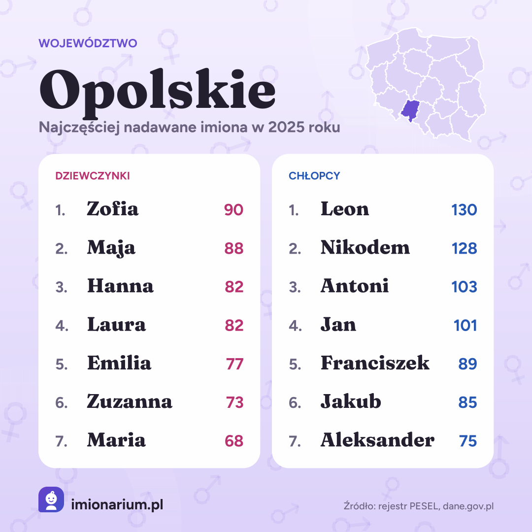 Najpopularniejsze imiona w województwie opolskim