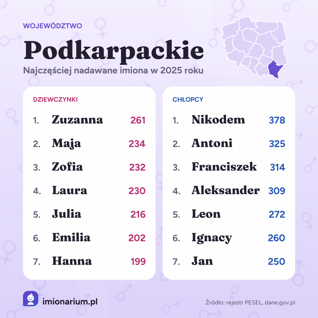 Najpopularniejsze imiona w województwie podkarpackim