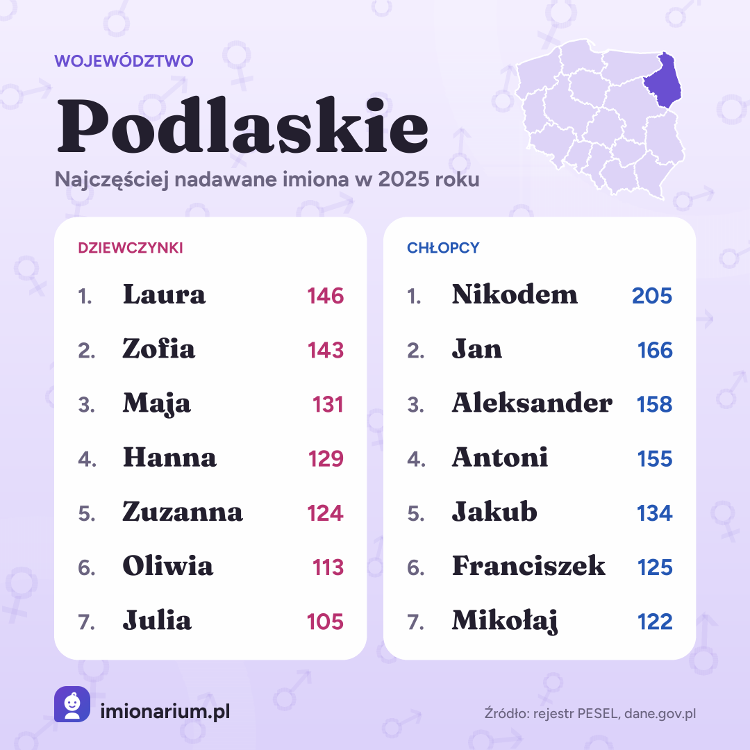 Najpopularniejsze imiona w województwie podlaskim