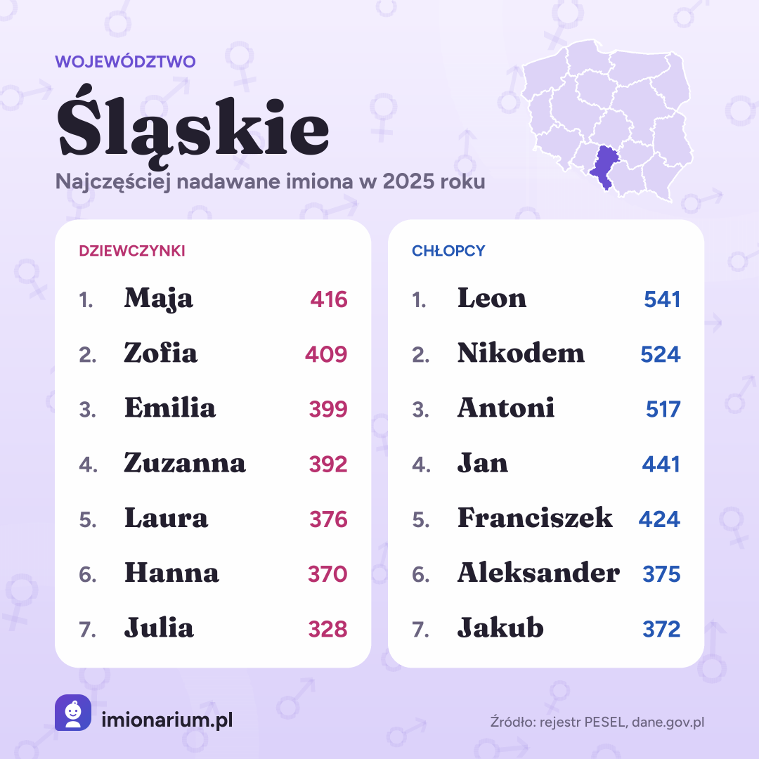 Najpopularniejsze imiona w województwie śląskim