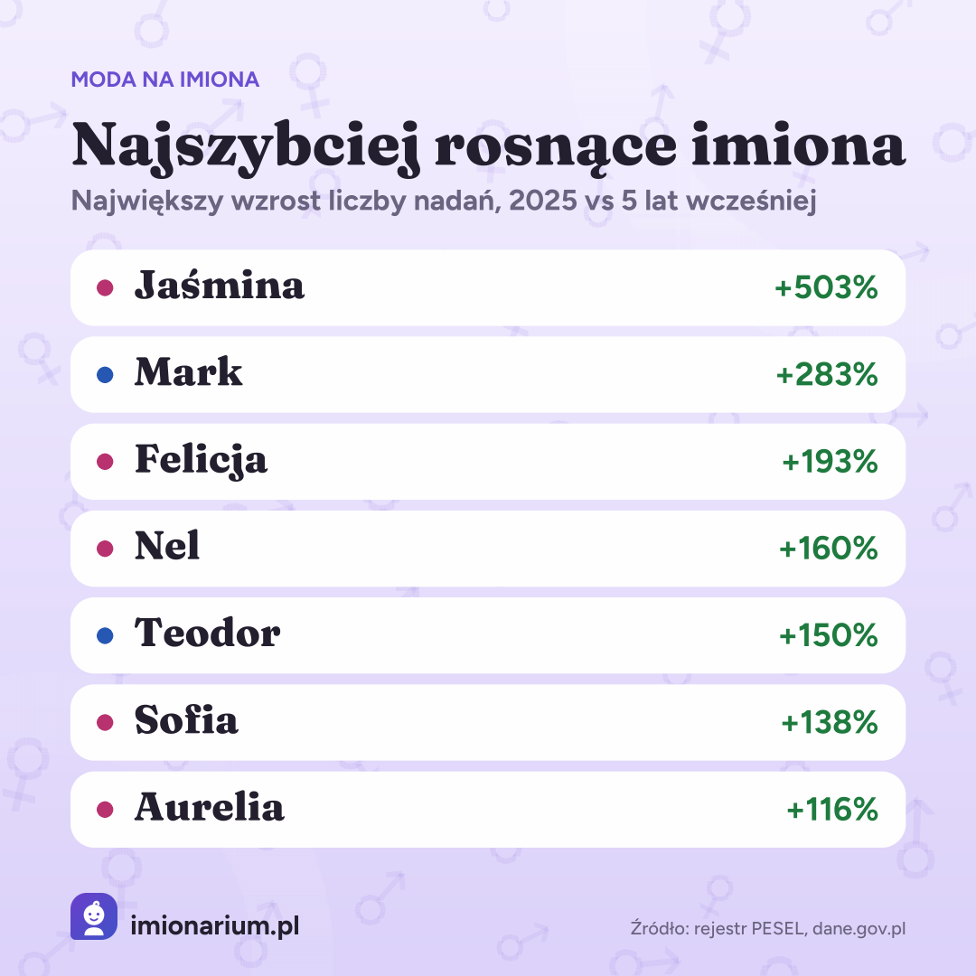 Moda na imiona: Najszybciej rosnące