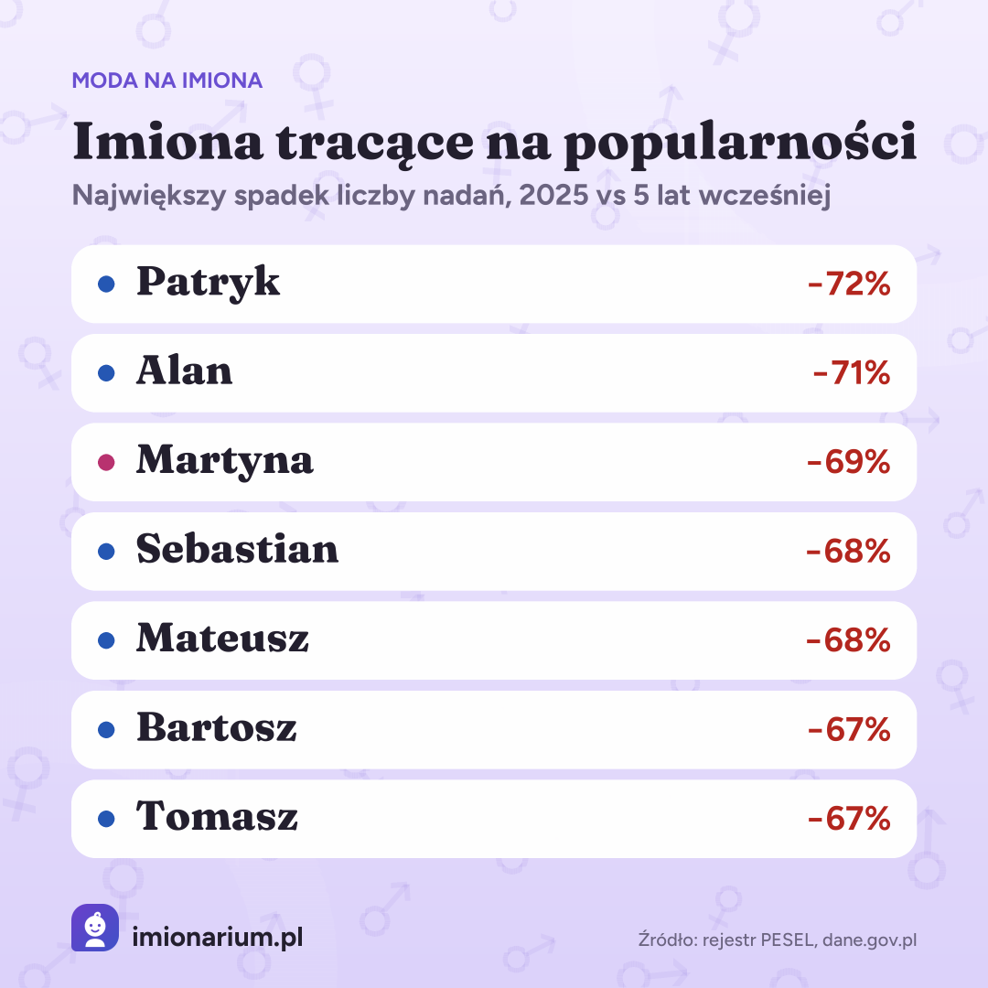 Moda na imiona: Tracące na popularności