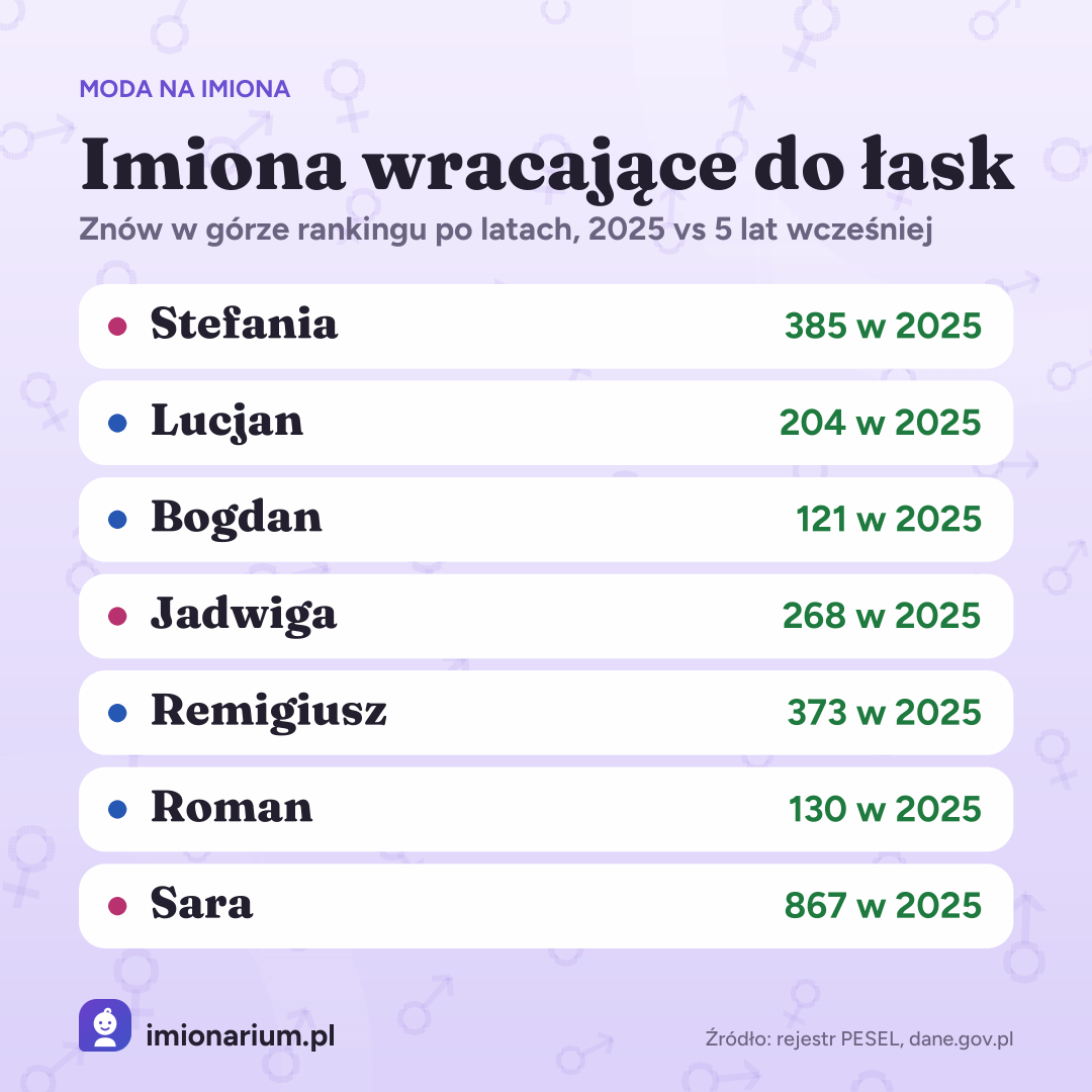 Moda na imiona: Wracające do łask
