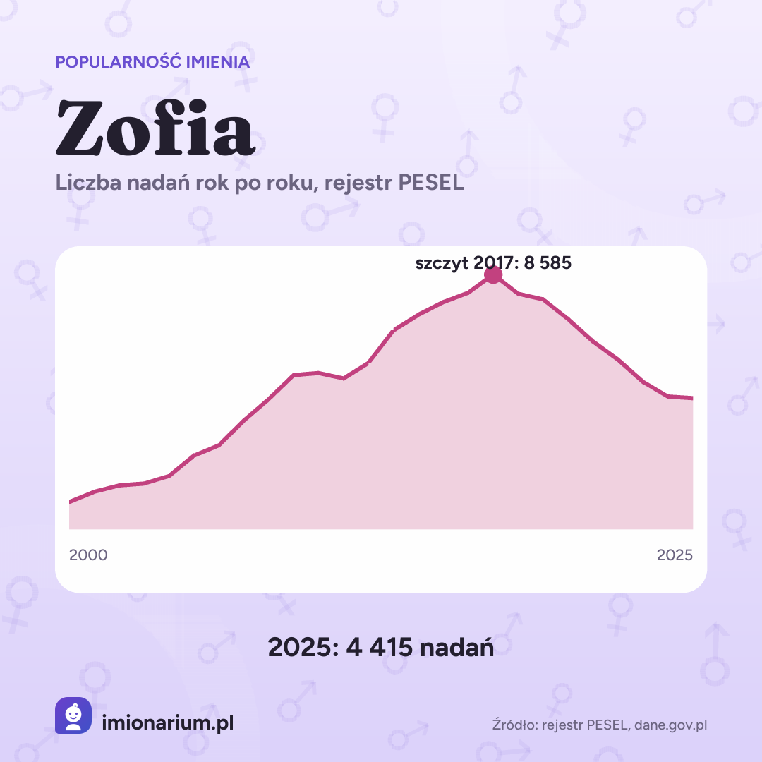 Popularność imienia Zofia rok po roku